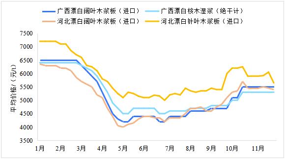 2023年11月生活用紙主要區(qū)域市場(chǎng)紙漿及原<a href='http://m.vprx.cn/quote/list.php?type='>紙價(jià)</a>格情況
