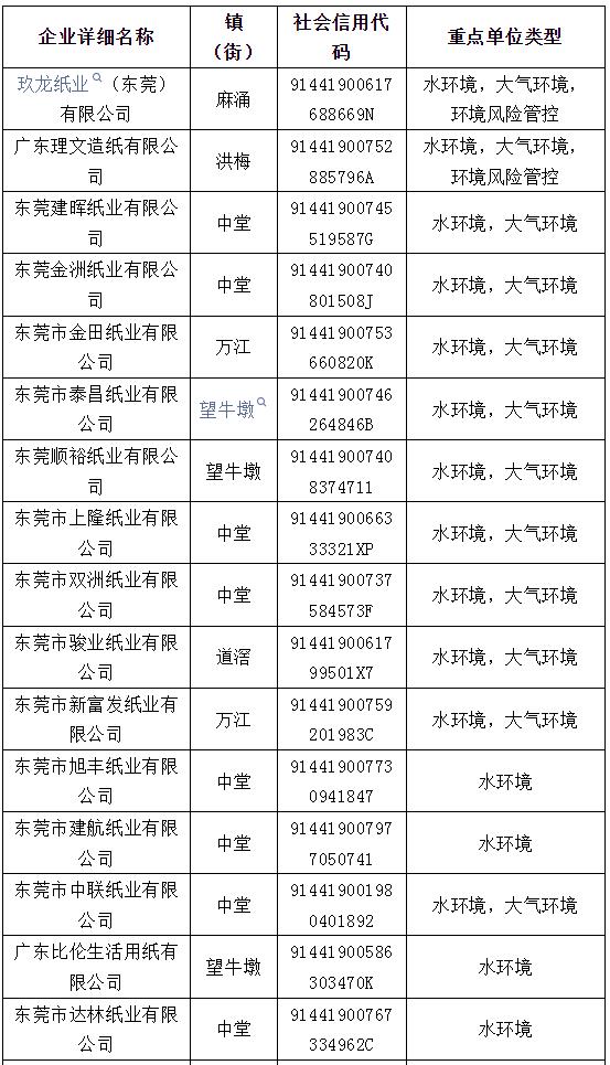 多家紙企列入東莞市2024年環(huán)境監(jiān)管重點(diǎn)單位名錄 玖龍、理文、建暉等在列