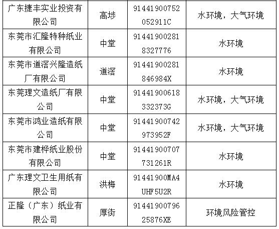 多家紙企列入東莞市2024年環(huán)境監(jiān)管重點(diǎn)單位名錄 玖龍、理文、建暉等在列