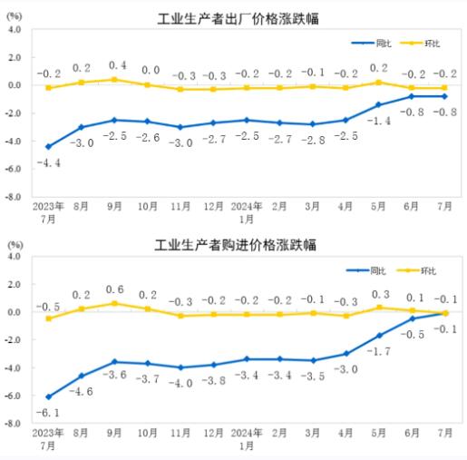 2024年7月<a href='http://m.vprx.cn/'>造紙</a>和紙制品業(yè)工業(yè)生產(chǎn)者出廠價格同比下降2.6%