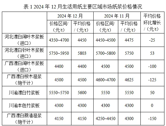 2024年12月生活用紙主要區域市場紙漿及原<a href='http://m.vprx.cn/quote/list.php?type='>紙價</a>格情況
