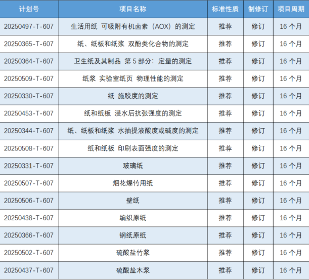 《壁紙》等15項造紙領域國家標準計劃項目批準下達