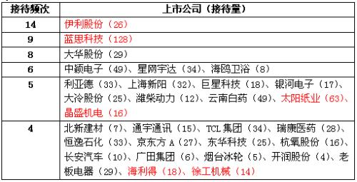 紙引未來,密集調研上市公司