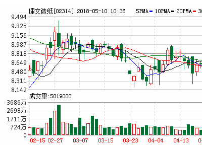 理文造紙首季牛卡紙業(yè)務(wù)理想 越南籌建第二臺機明年投產(chǎn)