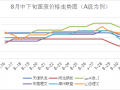 【分析】：旺季國廢上漲未達(dá)預(yù)期，“金九”到來，市場仍有逆風(fēng)翻盤可能