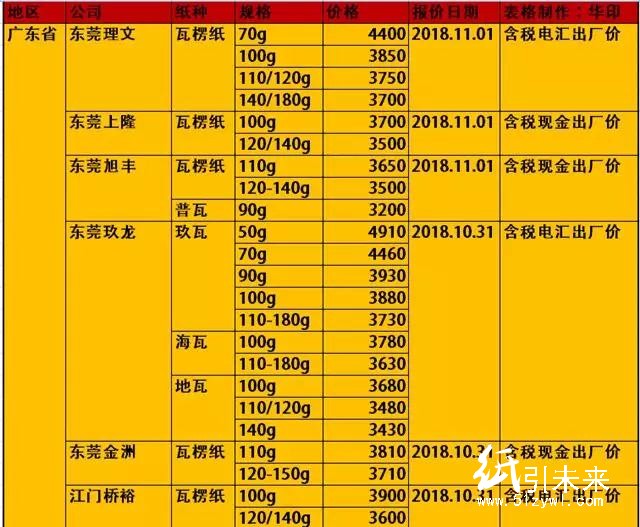 玖龍4大基地原紙降價100-300元/噸，懵逼行情充滿詭異！