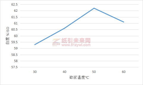 圖1碎漿溫度對脫墨漿白度的影響