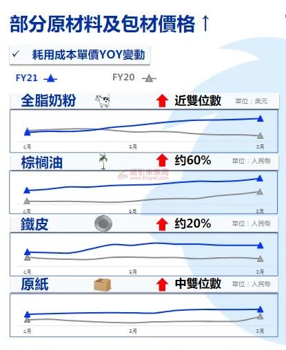 食品廠 紙張價(jià)格上漲 包裝成本