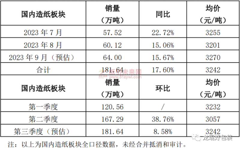 加快復蘇,造紙和紙制品業1-8月份營收、利潤公布3
